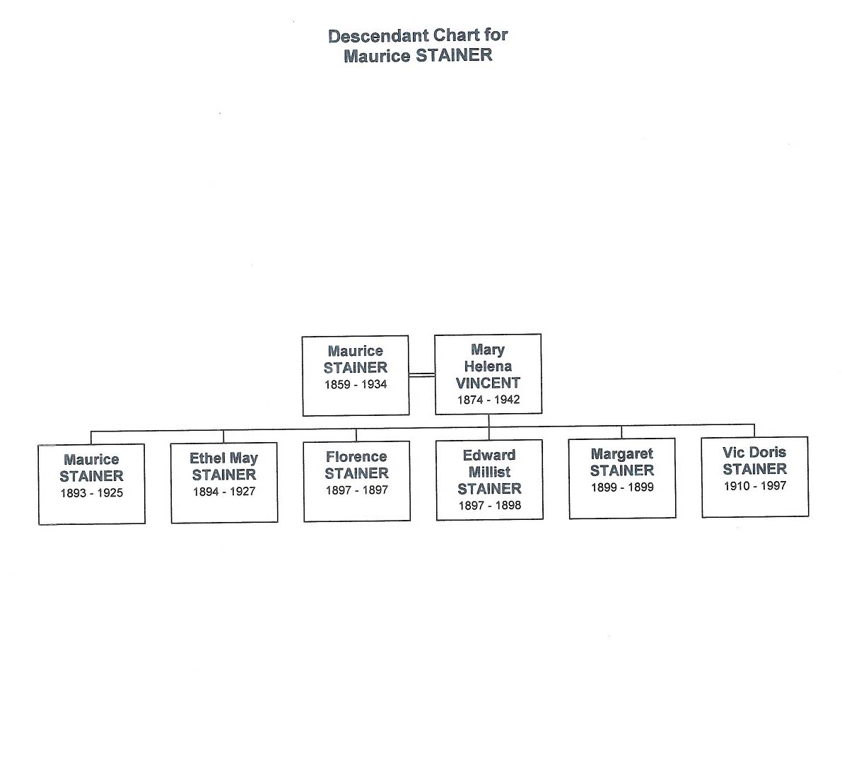 Descendants of Mary